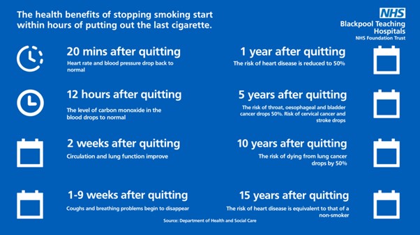 We are a Smokefree Trust Blackpool Teaching Hospitals NHS Foundation Trust went smokefree in January 2007. This means that smoking and vaping is prohibited in all areas of Trust, including all buildings, doorways, grounds and car parks. Why Smokefree? The Trust has in place a smokefree policy. The purpose of the smokefree policy is to protect and improve the health and wellbeing of all patients, employees, visitors and contractors. Smoking puts patients at risk of complications and delays their recovery after hospital procedures. Smokefree hospitals and grounds creates a smokefree environment for people trying to stop smoking and removes triggers that cause many to smoke or relapse to smoking. What is the NHS Staff Smokefree Service? Our Smokefree service is free, friendly and can massively boost your chances of quitting for good. The NHS Staff Smokefree Service has specifically been set up to support current NHS staff to abstain from smoking whilst at work and/or to quit smoking altogether. Our service is staffed by expert Specialist Stop Smoking Practitioners who can provide a range of proven methods to help you quit. They'll give you accurate information and advice, as well as professional support, during the first few months of you stopping smoking. What can you expect? • NHS staff qualify for free nicotine replacement therapy for up to 12 weeks. • The service will also provide an in-house motivational 12-week support programme. • All NHS staff who smoke will be entitled to use 30 minutes of paid work time to attend their first stop smoking clinic appointment ands subsequent follow up appointments throughout their programme. • Staff not ready to quit smoking will still have access to free nicotine replacement therapy to help them abstain during working hours. One-to-one and group stop smoking sessions You'll normally be offered a one-to-one appointment with a practitioner but may also be offered group and drop-in sessions as well dependant on your needs and preference. Using both treatment and specialist support is proven to give you the best chance of stopping smoking. The majority of people who see a practitioner will get through the first month after quitting without smoking a cigarette. Overall, you're up to 3 times more likely to stop smoking for good if you use a combination of stop smoking treatment and receive support from an NHS Stop Smoking Service. What happens at the first stop smoking session? At your first meeting with a practitioner, you'll talk about why you smoke and why you want to quit, as well as any attempts you've made to quit in the past. You'll also be able to decide on a quit date. You'll be offered a breath test, which shows the level of carbon monoxide – a poisonous gas in cigarette smoke – in your body. You don't need to be sure you want to quit or have a quit plan in mind before this meeting. You can use the time to talk your situation through with the practitioner without making a commitment. If you do decide to quit, the practitioner can help you form an action plan and set a quit date, usually in a week or so. Stop smoking aids At your first session, you'll also discuss any NHS-endorsed stop smoking treatments available to help you. These are nicotine replacement products (including patches, gum, lozenges, inhalators and mouth sprays). No one is forced to use treatment, but we'll encourage it because the results are better. We can help you decide which type of treatment is right for you and how to use it. We will directly supply you with the treatment before you leave, or we can arrange for you to receive this via a local pharmacy. There's evidence that e-cigarettes can help people stop smoking. E-cigarettes aren't currently available as medicines so they can't be supplied by stop smoking services or prescribed on the NHS. But if you want to use an e-cigarette to help you quit, you can still get advice and support from our Specialist Stop Smoking Practitioners to give you the best chance of success. Read more about using e-cigarettes to stop smoking. NHS Specialist Stop Smoking Practitioners only provide evidence-based support. We won't suggest or recommend hypnosis or acupuncture as there's not enough evidence they help you stop smoking. Preventing relapse As a general rule, you'll have weekly face-to-face or phone contact with your practitioner for the first 4 weeks after you quit smoking, then less frequently for a further 8 weeks. At each meeting, you'll receive a supply of nicotine replacement therapy if you're using it and have your carbon monoxide level measured. You’ll have access to the ‘My Quit Route’ app for out-of-hours times to help you cope with cravings and avoid lighting up if you’re struggling. Going on the 12-week programme requires you to commit to not having a single puff of a cigarette, measuring carbon monoxide levels isn't about checking up on you. It's more to motivate you to stay smoke-free by showing how your body is already recovering. Specialist Stop Smoking Practitioners can also help you identify difficult situations when there may be a strong temptation to relapse and start smoking and they can help you come up with ways to cope with or avoid these situations. If you do relapse, we won't judge or nag you or take it personally. We're a friendly face that understands how difficult it is to quit, and we'll help you get back on track to becoming a non-smoker. Why Quit? There are many benefits associated with stopping smoking and everyone has their own reason to quit. Stopping smoking is the best thing you can do to improve your overall health and boost your finances: • Improve your mental wellbeing by reducing anxiety and discomfort caused by withdrawal symptoms. • Lower your risk of getting a long-term smoking-related disease (such as heart disease, cancer, COPD, high blood pressure and stroke). • Have more money to spend on you and your family (on average a 20-a-day smoker spends more than £3,500 a year). • Get health benefits shortly after stopping smoking (e.g. your blood pressure will show improvements after just 20 minutes smokefree). It’s never too late to stop smoking, even if you have a long-term condition, such as heart or lung disease. Whilst it isn’t possible to reverse the damage caused by smoking, you’ll gain numerous health benefits and feel better if you stop smoking. If you’re over 35, the risk of developing a long-term smoking-related health condition increases. The good news is that the sooner you quit you’ll prevent the onset of diseases such as heart disease, stroke, vascular disease and respiratory disease (e.g. COPD) and a whole range of cancers. Within days of quitting smoking you’ll experience: • A drop in heart rate • Carbon monoxide and oxygen levels in blood return to normal (similar to those who’ve never smoked) • Your sense of taste and smell improving Within weeks you’ll benefit from: • A reduction in the risk of sudden death from a heart attack • Improvement in lung function • Less coughing and shortness of breath • Fewer severe asthma attacks • Within a few months you’ll experience: • An improvement in symptoms of chronic bronchitis (phlegm, wheezing, shortness of breath) • Less risk of ulcers Benefits within a year of having quit include: • Risks of coronary heart disease (CHD) cut by half • An improvement in lung function among people with mild to moderate COPD • Giving-up smoking could really change your life. The BTH Inpatient Smokefree Service can provide effective one-to-one stop smoking support. Find out how we can help you quit for good or reduce the harm from smoking